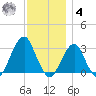 Shinnecock Inlet tide chart for Thursday, December 4, 2025