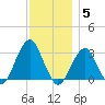 Shinnecock Inlet tide chart for Friday, December 5, 2025