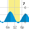 Shinnecock Inlet tide chart for Sunday, December 7, 2025