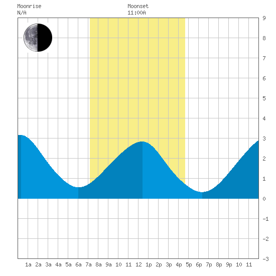 Shinnecock Inlet tide chart for Saturday, January 10, 2026