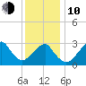 Shinnecock Inlet tide chart for Saturday, January 10, 2026