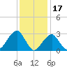 Shinnecock Inlet tide chart for Saturday, January 17, 2026