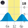 Shinnecock Inlet tide chart for Sunday, January 18, 2026