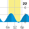 Shinnecock Inlet tide chart for Thursday, January 22, 2026