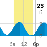 Shinnecock Inlet tide chart for Friday, January 23, 2026