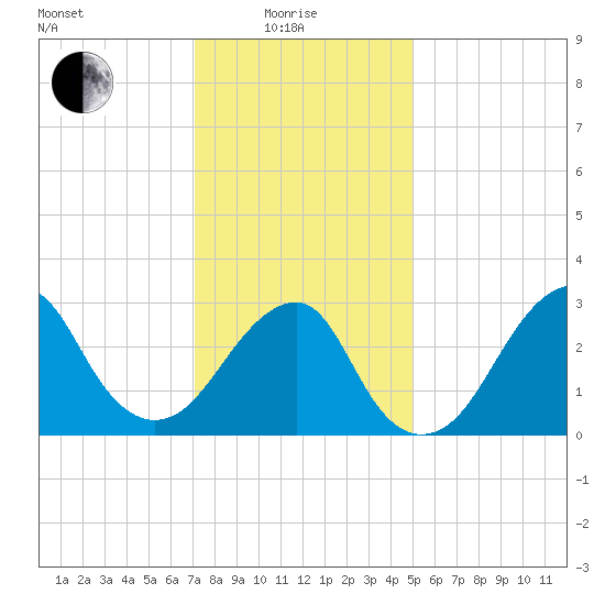 Shinnecock Inlet tide chart for Sunday, January 25, 2026