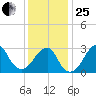 Shinnecock Inlet tide chart for Sunday, January 25, 2026