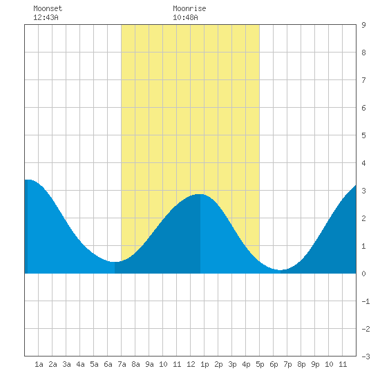 Shinnecock Inlet tide chart for Monday, January 26, 2026