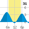 Shinnecock Inlet tide chart for Saturday, January 31, 2026