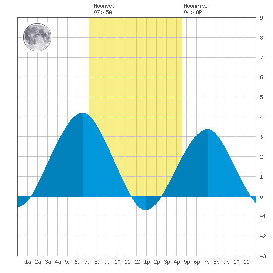 Shinnecock Inlet tide chart for Saturday, January 3, 2026