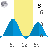 Shinnecock Inlet tide chart for Saturday, January 3, 2026