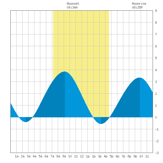 Shinnecock Inlet tide chart for Tuesday, January 6, 2026
