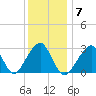 Shinnecock Inlet tide chart for Wednesday, January 7, 2026