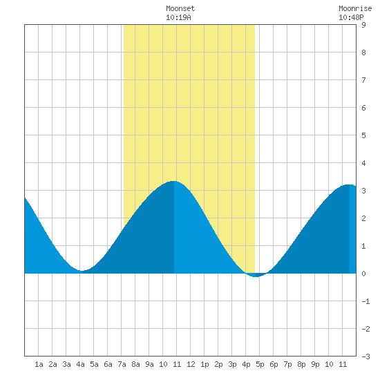 Shinnecock Inlet tide chart for Thursday, January 8, 2026