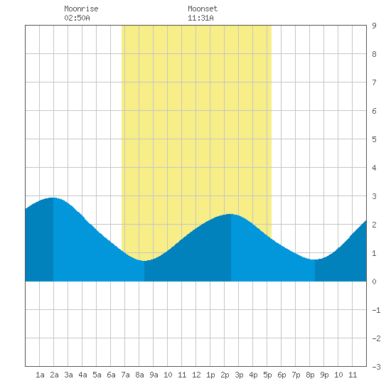 Shinnecock Inlet tide chart for Wednesday, February 11, 2026