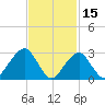 Shinnecock Inlet tide chart for Sunday, February 15, 2026