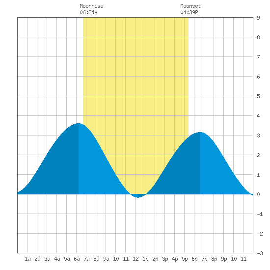 Shinnecock Inlet tide chart for Monday, February 16, 2026