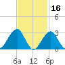 Shinnecock Inlet tide chart for Monday, February 16, 2026