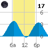 Shinnecock Inlet tide chart for Tuesday, February 17, 2026