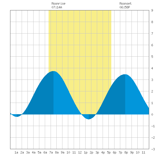 Shinnecock Inlet tide chart for Wednesday, February 18, 2026