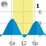 Shinnecock Inlet tide chart for Sunday, February 1, 2026