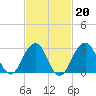 Shinnecock Inlet tide chart for Friday, February 20, 2026