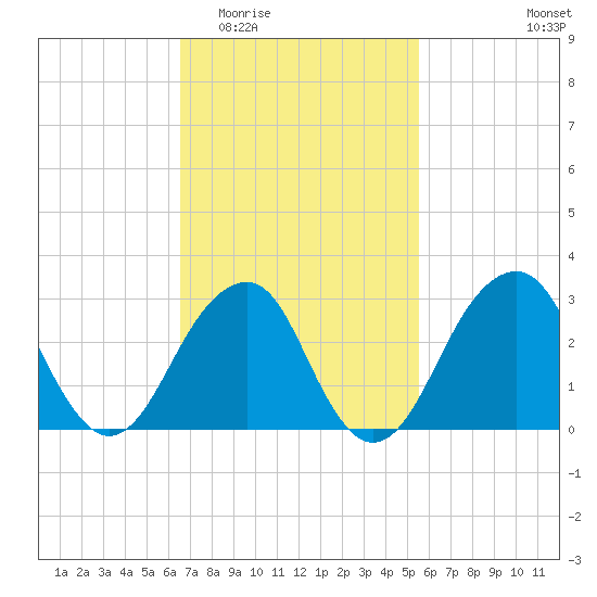Shinnecock Inlet tide chart for Saturday, February 21, 2026