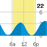 Shinnecock Inlet tide chart for Sunday, February 22, 2026