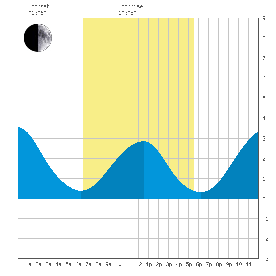 Shinnecock Inlet tide chart for Tuesday, February 24, 2026