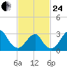 Shinnecock Inlet tide chart for Tuesday, February 24, 2026