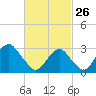 Shinnecock Inlet tide chart for Thursday, February 26, 2026