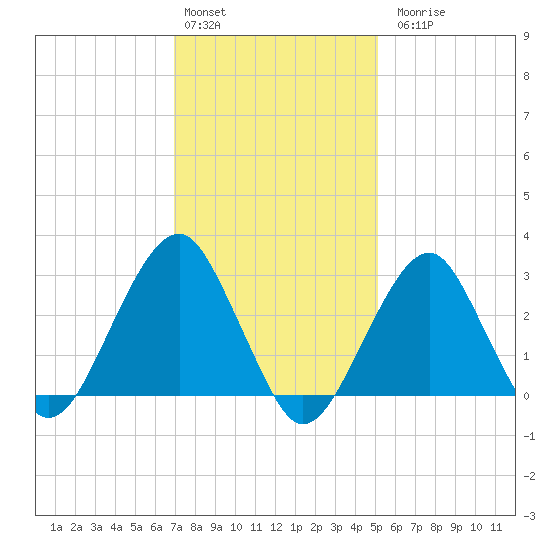 Shinnecock Inlet tide chart for Monday, February 2, 2026