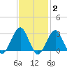 Shinnecock Inlet tide chart for Monday, February 2, 2026