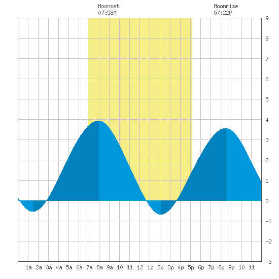 Shinnecock Inlet tide chart for Tuesday, February 3, 2026