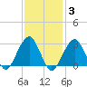 Shinnecock Inlet tide chart for Tuesday, February 3, 2026
