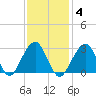 Shinnecock Inlet tide chart for Wednesday, February 4, 2026