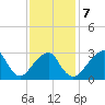 Shinnecock Inlet tide chart for Saturday, February 7, 2026