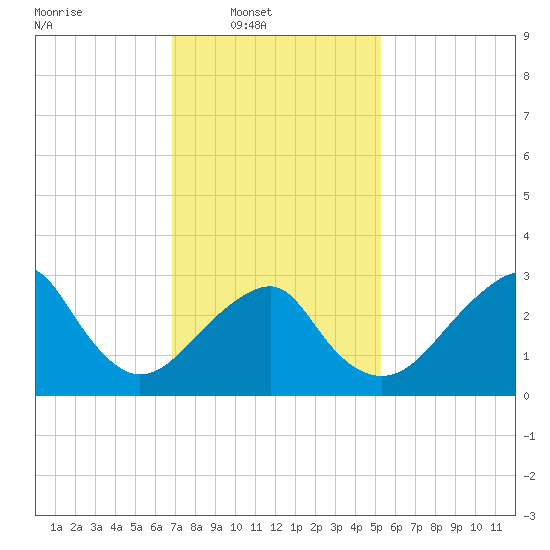 Shinnecock Inlet tide chart for Sunday, February 8, 2026