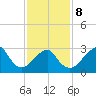 Shinnecock Inlet tide chart for Sunday, February 8, 2026