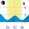 Shinnecock Inlet tide chart for Monday, February 9, 2026