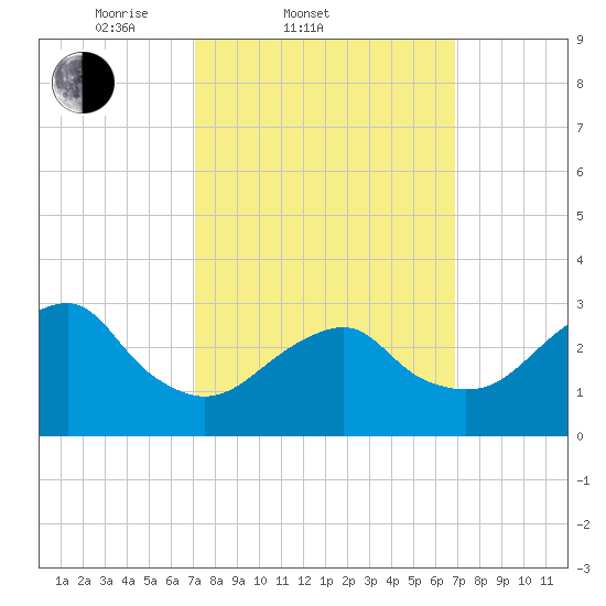 Shinnecock Inlet tide chart for Wednesday, March 11, 2026