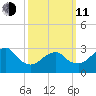 Shinnecock Inlet tide chart for Wednesday, March 11, 2026