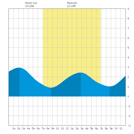 Shinnecock Inlet tide chart for Thursday, March 12, 2026