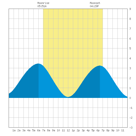 Shinnecock Inlet tide chart for Monday, March 16, 2026