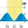 Shinnecock Inlet tide chart for Monday, March 16, 2026