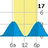 Shinnecock Inlet tide chart for Tuesday, March 17, 2026