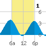Shinnecock Inlet tide chart for Sunday, March 1, 2026