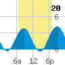Shinnecock Inlet tide chart for Friday, March 20, 2026