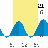 Shinnecock Inlet tide chart for Saturday, March 21, 2026