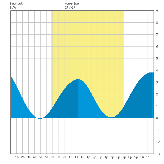 Shinnecock Inlet tide chart for Monday, March 23, 2026
